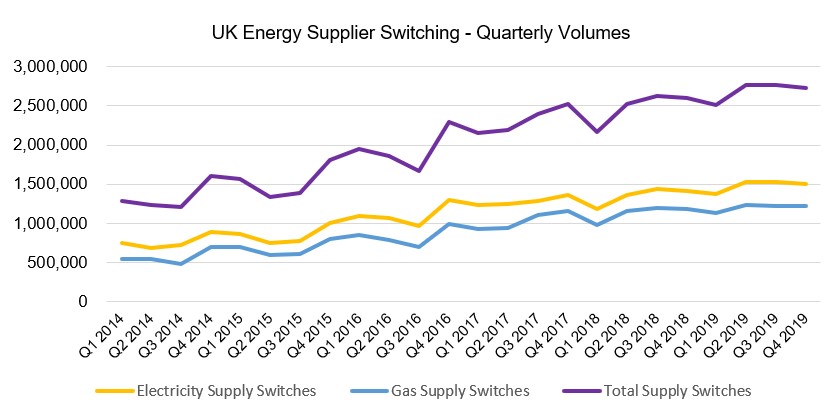 UK Energy Supplier Switching - Quarterly Volumes Graph
