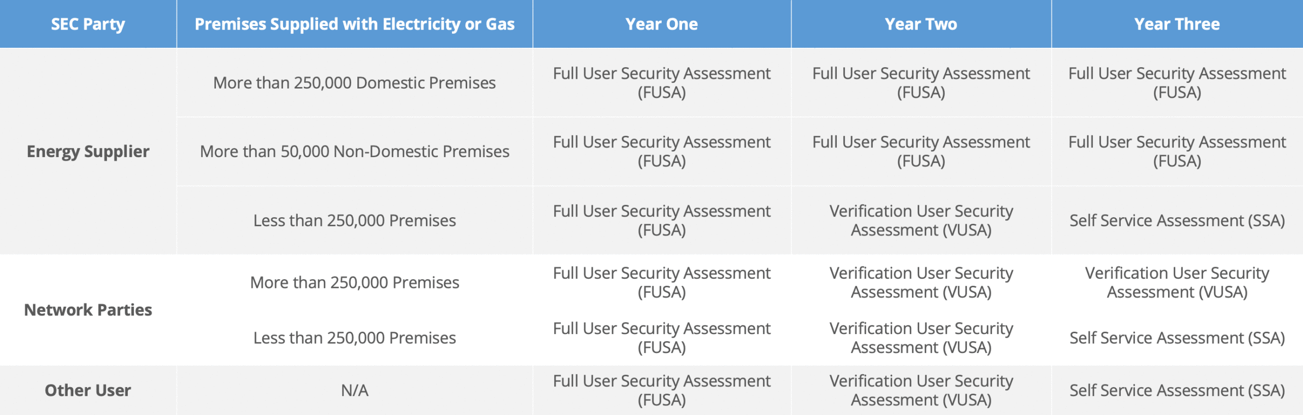 User CIO Assessments - Preparation the Security Key