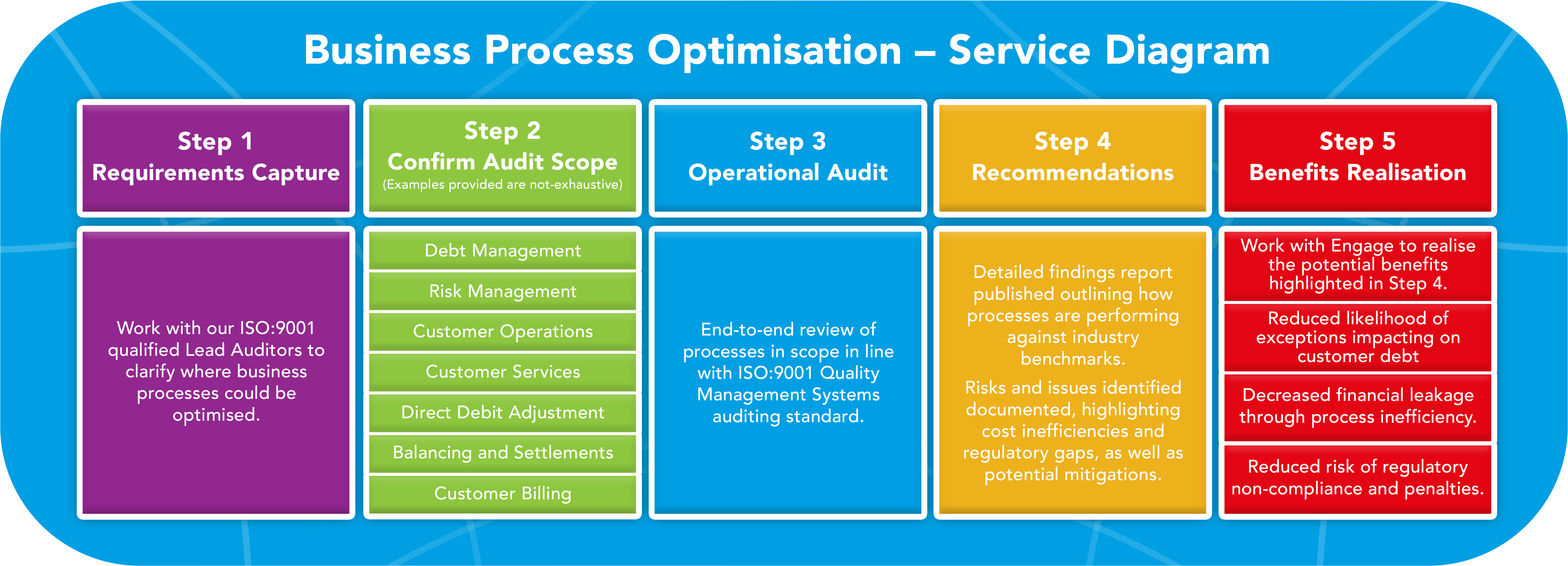 Business Process Optimisation - Service Diagram