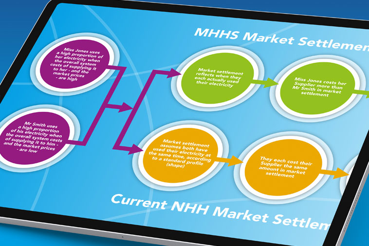 Market-Wide Half-Hourly Settlement (MHHS) Is A Key Enabler, Driving Britain Towards Net Zero